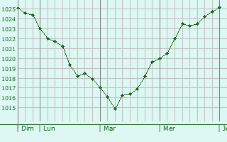 Graphe de la pression atmosphérique prévue pour Heimsbrunn Graphe de la pression atmosphérique prévue pour Heimsbrunn