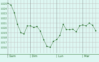 Graphe de la pression atmosphérique prévue pour Hebertshausen