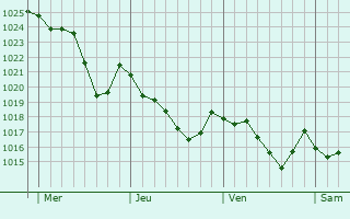 Graphe de la pression atmosphrique prvue pour Castro de Rei