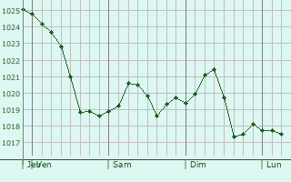 Graphe de la pression atmosphrique prvue pour Beavercreek