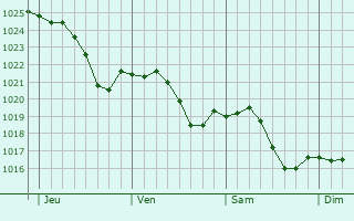 Graphe de la pression atmosphrique prvue pour Saint-Jean-de-Vaux
