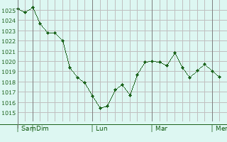 Graphe de la pression atmosphérique prévue pour Kainan