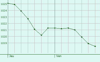 Graphe de la pression atmosphrique prvue pour Thorey-en-Plaine