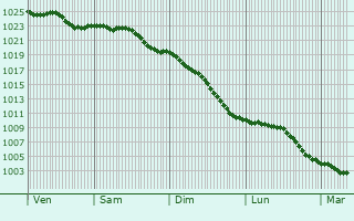 Graphe de la pression atmosphrique prvue pour Spijkenisse