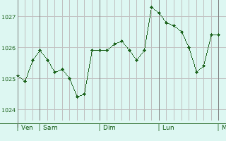 Graphe de la pression atmosphérique prévue pour Earls Barton