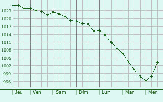 Graphe de la pression atmosphrique prvue pour Boston Spa