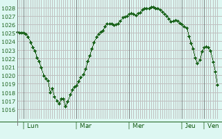 Graphe de la pression atmosphrique prvue pour rnskldsvik