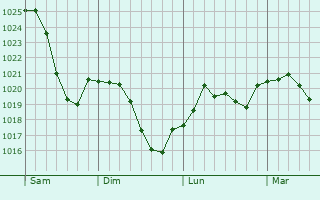 Graphe de la pression atmosphérique prévue pour Eichstätt