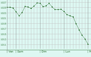 Graphe de la pression atmosphérique prévue pour Nadur
