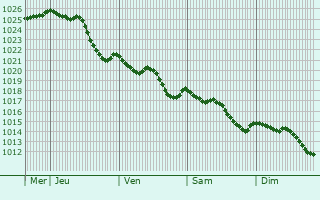 Graphe de la pression atmosphrique prvue pour Saint-Pierre-les-tieux
