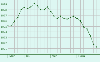 Graphe de la pression atmosphérique prévue pour Stowmarket