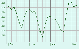 Graphe de la pression atmosphérique prévue pour Cholonge