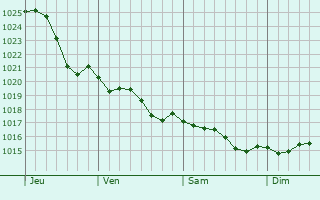 Graphe de la pression atmosphrique prvue pour Venansault