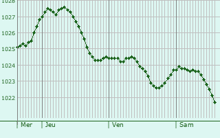 Graphe de la pression atmosphrique prvue pour Bodenwerder