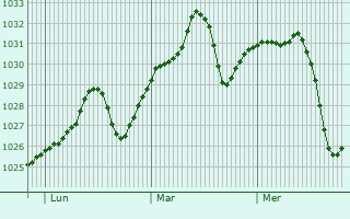 Graphe de la pression atmosphérique prévue pour Jaraiz de la Vera