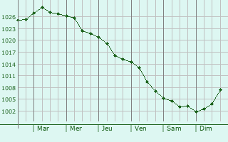 Graphe de la pression atmosphrique prvue pour Grivita