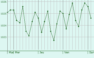 Graphe de la pression atmosphérique prévue pour Entre-Deux