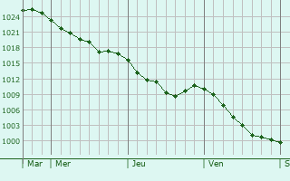 Graphe de la pression atmosphérique prévue pour Zschopau