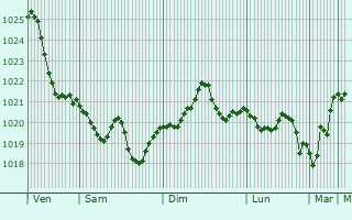 Graphe de la pression atmosphérique prévue pour Rosolina