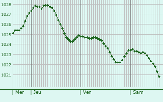 Graphe de la pression atmosphrique prvue pour Neuenrade