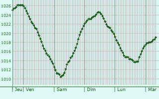 Graphe de la pression atmosphérique prévue pour Heide