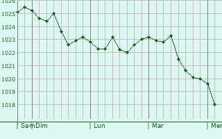Graphe de la pression atmosphérique prévue pour Beyneu