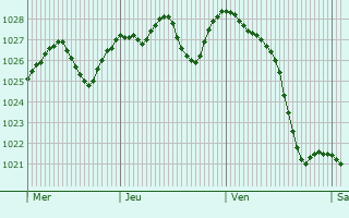 Graphe de la pression atmosphérique prévue pour Brembate di Sopra