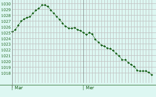 Graphe de la pression atmosphérique prévue pour Sontheim an der Brenz