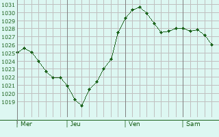 Graphe de la pression atmosphérique prévue pour Gummersbach