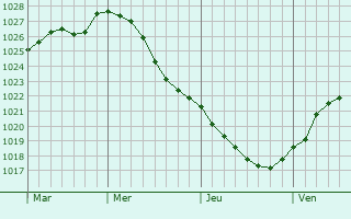 Graphe de la pression atmosphérique prévue pour Schenefeld