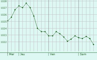 Graphe de la pression atmosphrique prvue pour Tangerhtte