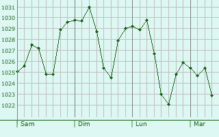 Graphe de la pression atmosphrique prvue pour Queanbeyan