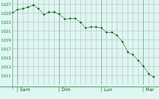 Graphe de la pression atmosphérique prévue pour Chaumont-Gistoux