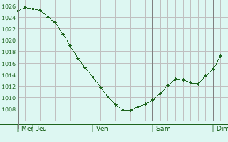 Graphe de la pression atmosphrique prvue pour Rybatskoye
