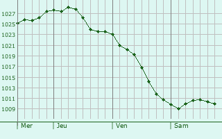 Graphe de la pression atmosphrique prvue pour South Holland