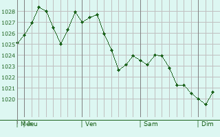Graphe de la pression atmosphrique prvue pour Boardman