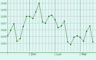 Graphe de la pression atmosphérique prévue pour Puyang