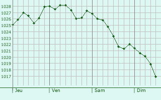 Graphe de la pression atmosphérique prévue pour Bruc-sur-Aff