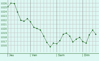 Graphe de la pression atmosphrique prvue pour Owensboro