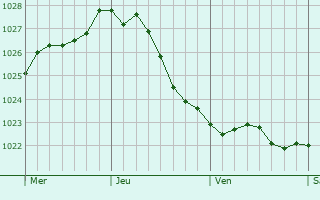 Graphe de la pression atmosphrique prvue pour Bad Doberan