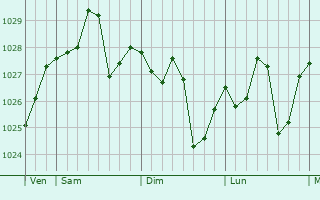 Graphe de la pression atmosphérique prévue pour Santiponce