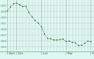 Graphe de la pression atmosphérique prévue pour Aubignan