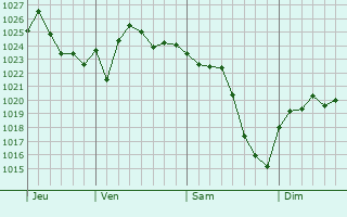 Graphe de la pression atmosphérique prévue pour Florin