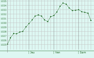 Graphe de la pression atmosphrique prvue pour Pavlogradka