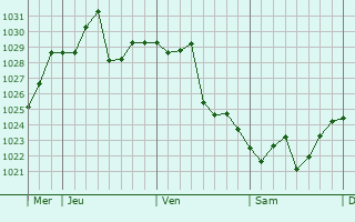 Graphe de la pression atmosphérique prévue pour Bengbu