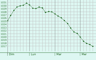 Graphe de la pression atmosphérique prévue pour Carrickfergus