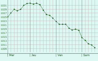 Graphe de la pression atmosphérique prévue pour Chester Springs