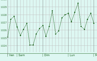 Graphe de la pression atmosphérique prévue pour Xianning