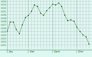 Graphe de la pression atmosphrique prvue pour South Windsor