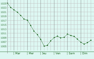 Graphe de la pression atmosphrique prvue pour Warnsveld